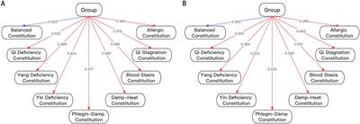 A comprehensive study of psychological well-being and traditional Chinese medicine constitutions among model workers in Beijing